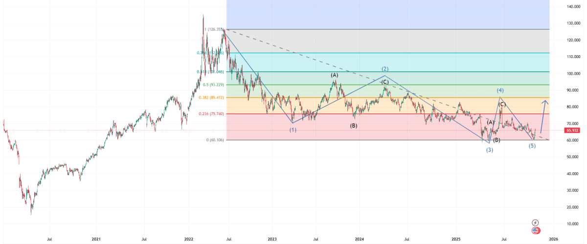 Đếm sóng Elliott XAUUSD, VN-Index và giá Dầu Brent tuần 27-31/10/2025