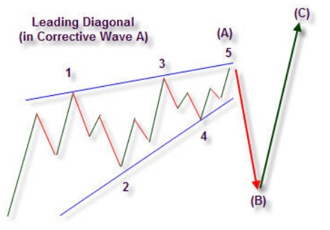 Tìm hiểu sóng Elliott: Sóng Diagonal (sóng chéo)