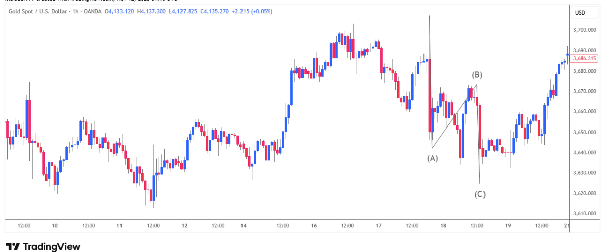 Tìm hiểu sóng Elliott: Sóng Zigzag