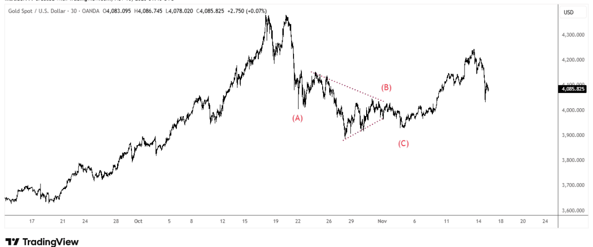 Nhận định chỉ số VN-index, giá Vàng, Dầu tuần từ 17 tháng 11.