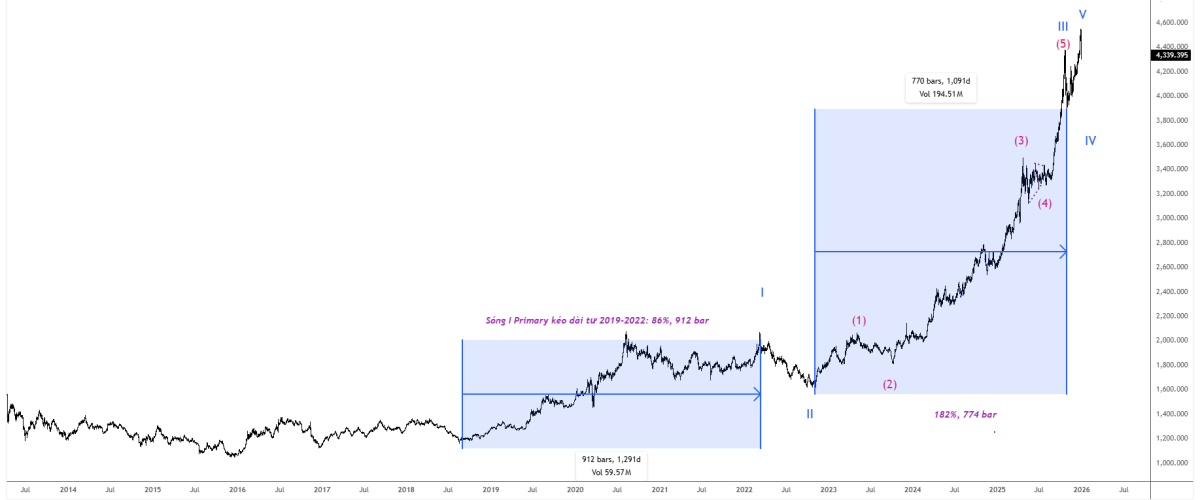 Chart đếm sóng Vàng, Bạc, BTCUSD, Dầu