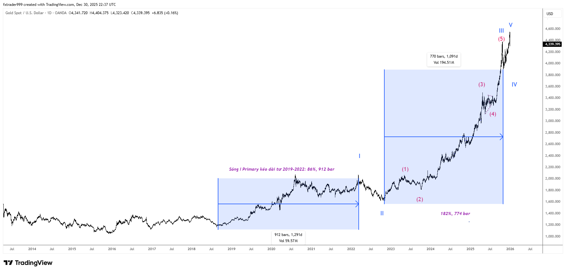 XAUUSD đang có dấu hiệu chu kỳ sóng lớn Cycle V