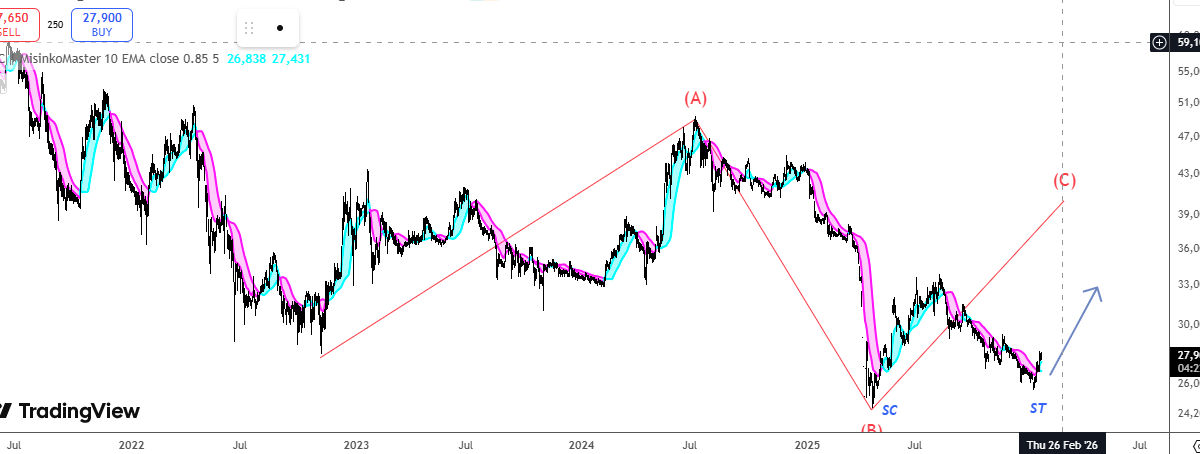 Chart đếm sóng Vàng, VNI-Index và cổ phiếu X