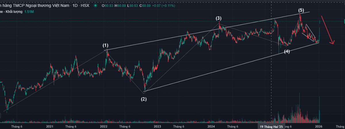 Đà tăng của vietcombank có gì đáng chú ý.