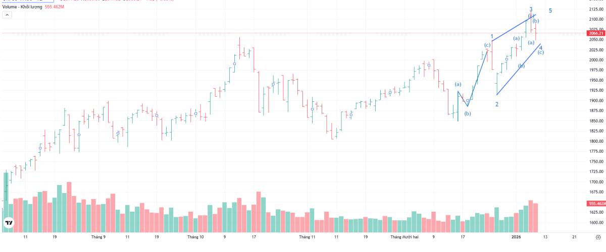 Chart đếm sóng VN30 (11/01/2026) và cổ phiếu BWE (HOSE)