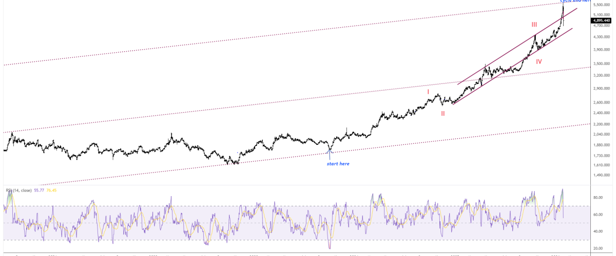 Chart đếm sóng Elliott giá vàng thế giới (XAUUSD) mới nhất