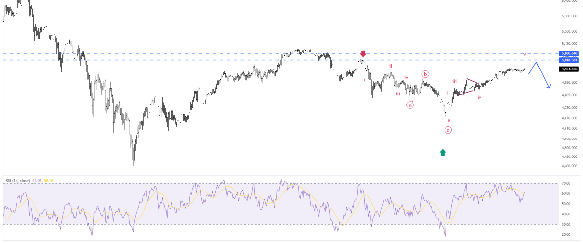 Cách vận dụng sóng elliott hiệu quả